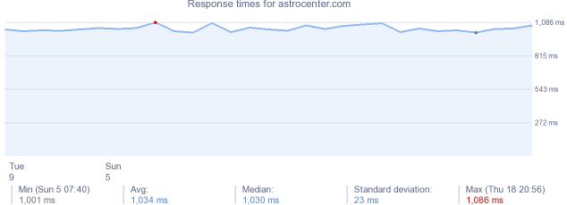 load time for astrocenter.com