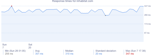 load time for inhabitat.com