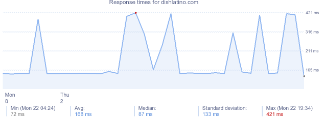 load time for dishlatino.com