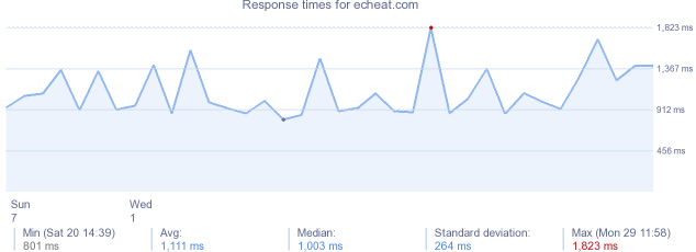 load time for echeat.com