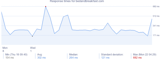 load time for bedandbreakfast.com