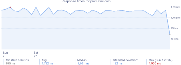 load time for prometric.com