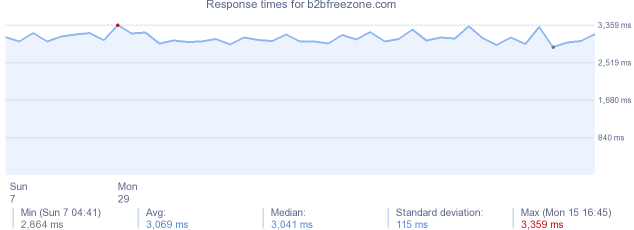 load time for b2bfreezone.com