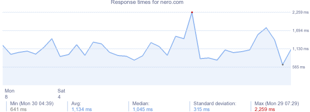 load time for nero.com