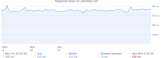 load time for uptodate.com