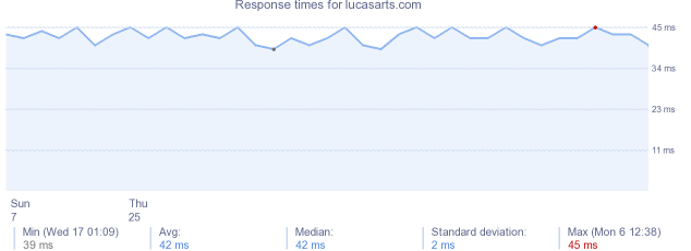 load time for lucasarts.com