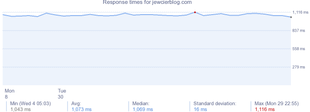 load time for jewcierblog.com