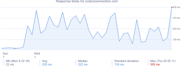 load time for costcoconnection.com