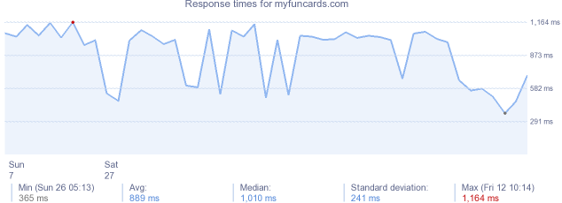 load time for myfuncards.com