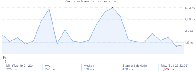load time for bio-medicine.org