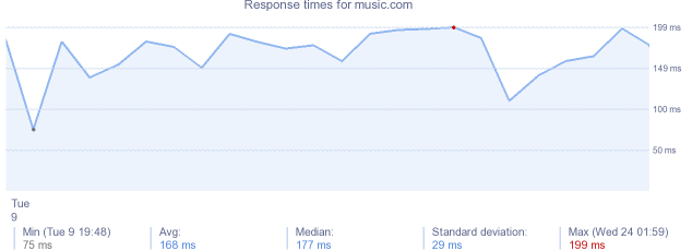 load time for music.com