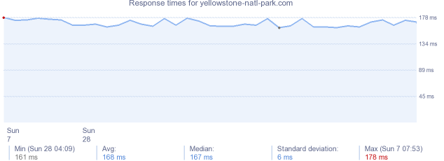 load time for yellowstone-natl-park.com