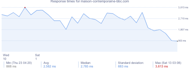 load time for maison-contemporaine-bbc.com