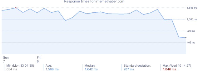 load time for internethaber.com