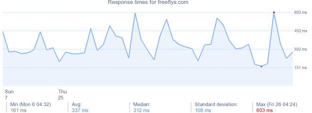 load time for freeflys.com