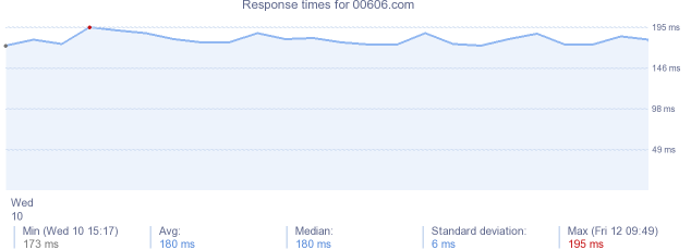 load time for 00606.com