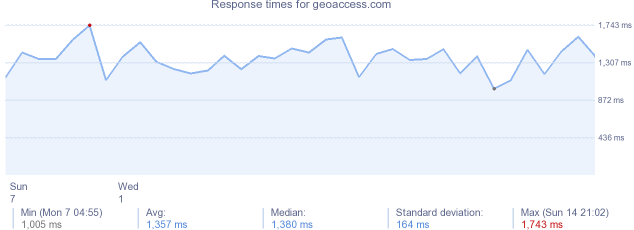 load time for geoaccess.com