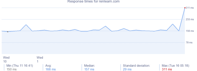 load time for renlearn.com