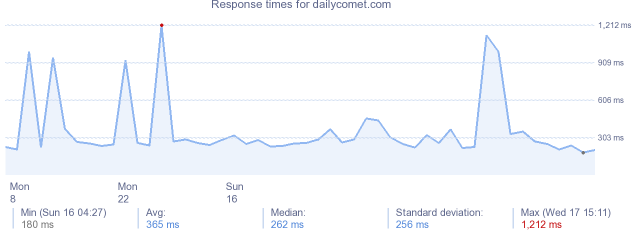 load time for dailycomet.com