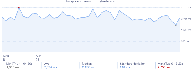 load time for diytrade.com