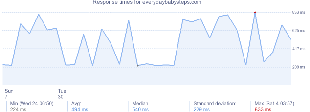 load time for everydaybabysteps.com