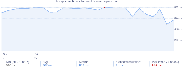 load time for world-newspapers.com