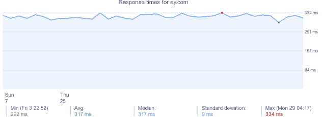 load time for ey.com