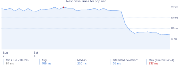 load time for php.net