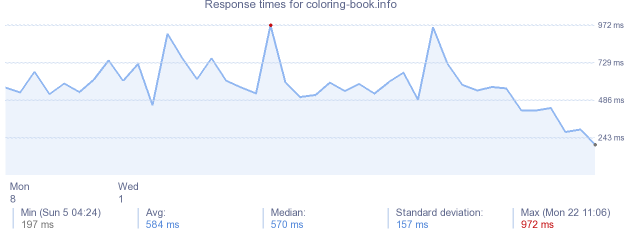 load time for coloring-book.info