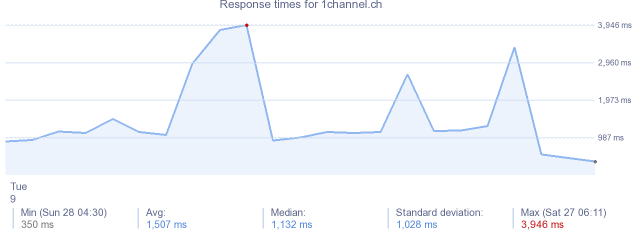 load time for 1channel.ch