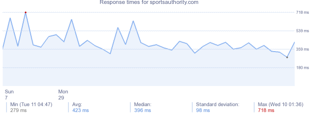 load time for sportsauthority.com