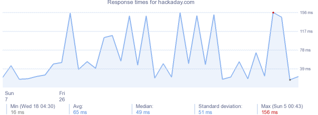 load time for hackaday.com