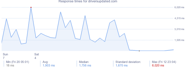 load time for driversupdated.com