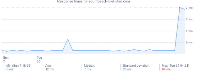 load time for southbeach-diet-plan.com