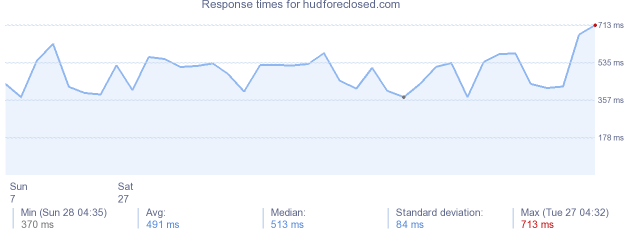 load time for hudforeclosed.com