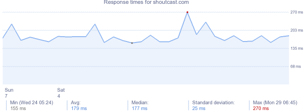 load time for shoutcast.com