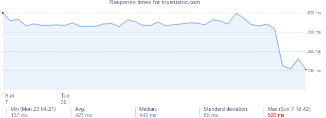 load time for toysrusinc.com