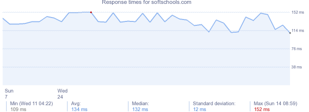 load time for softschools.com