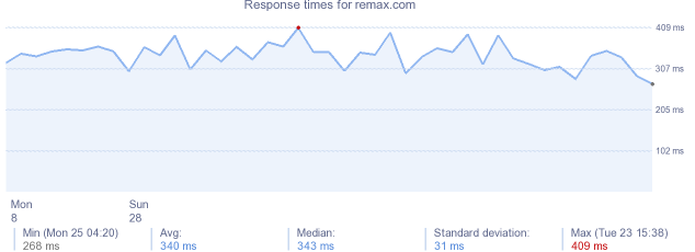 load time for remax.com