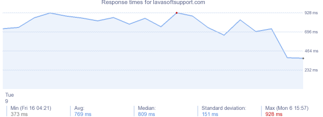 load time for lavasoftsupport.com