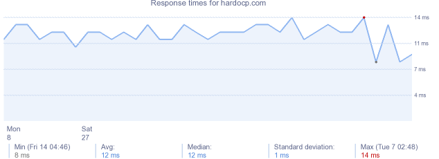 load time for hardocp.com