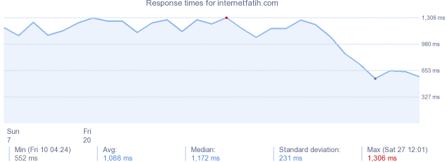 load time for internetfatih.com