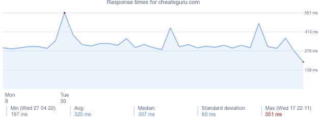 load time for cheatsguru.com