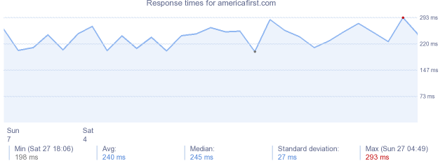 load time for americafirst.com