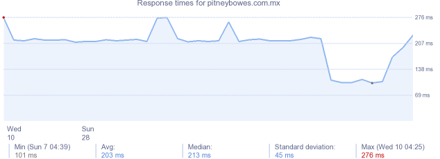 load time for pitneybowes.com.mx