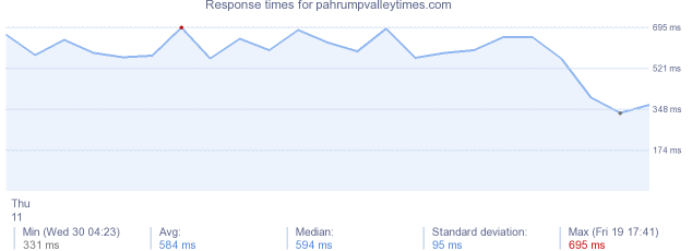 load time for pahrumpvalleytimes.com