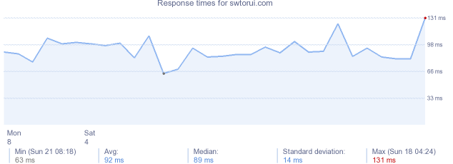 load time for swtorui.com