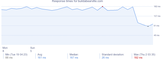 load time for buildabearville.com