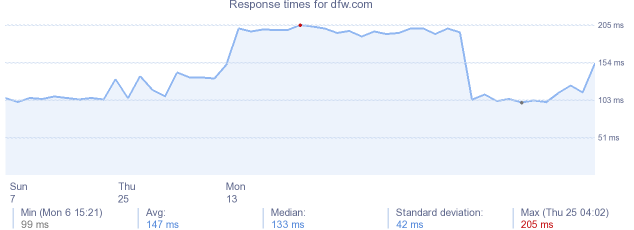 load time for dfw.com