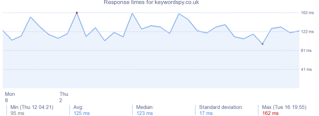 load time for keywordspy.co.uk